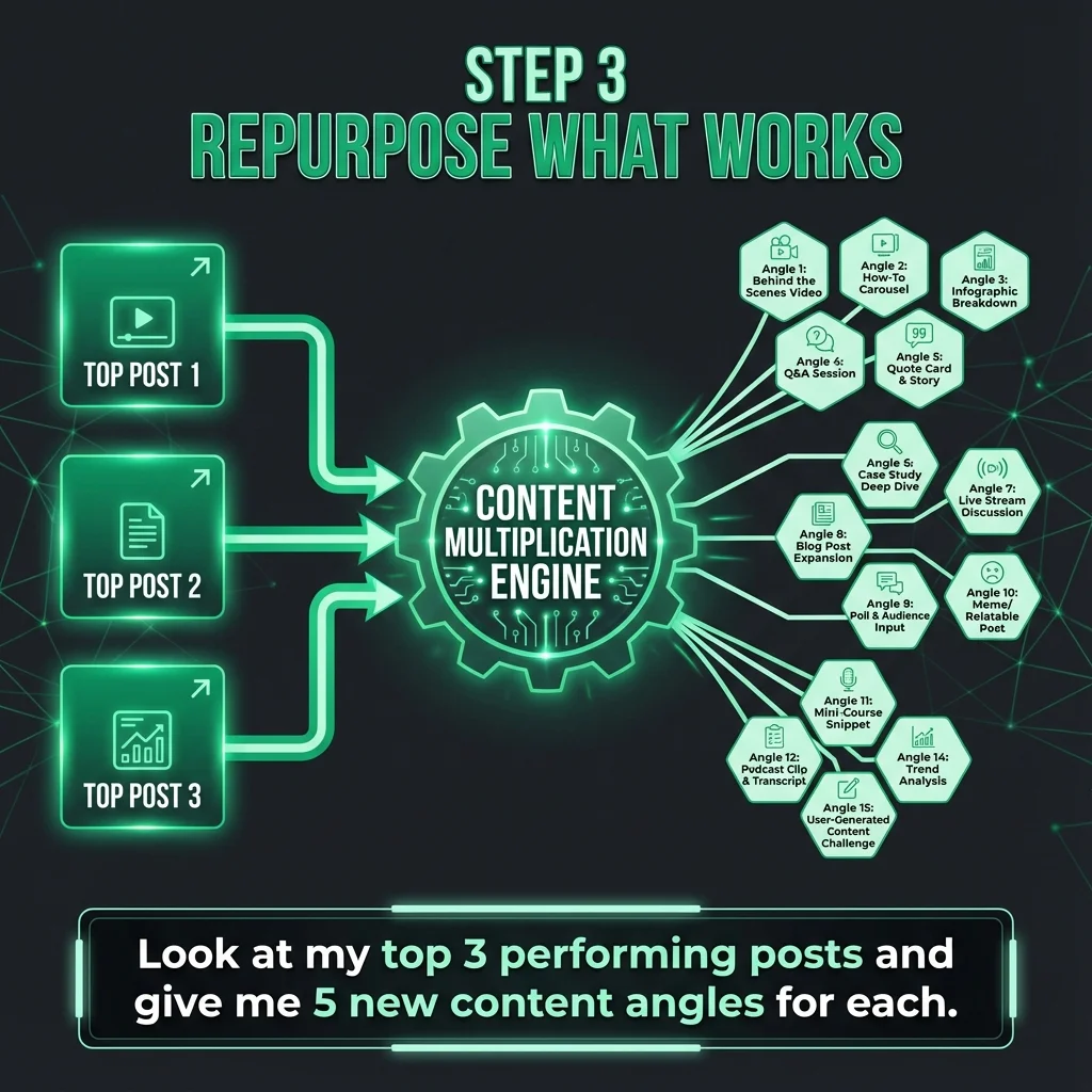 Step 3 repurposing angles for top posts